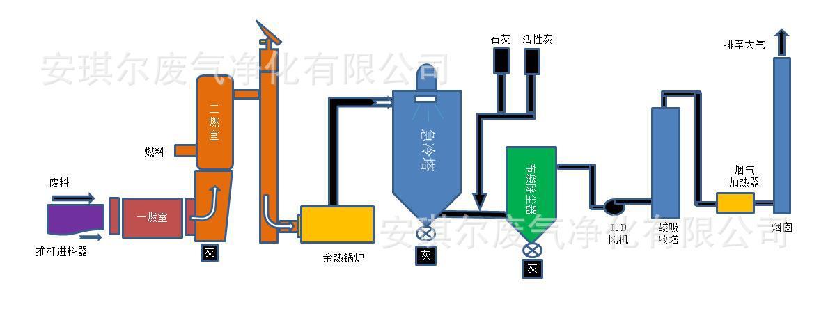 厂家自产生产江苏安琪尔废气净化设备气固液一体化焚烧处理装置